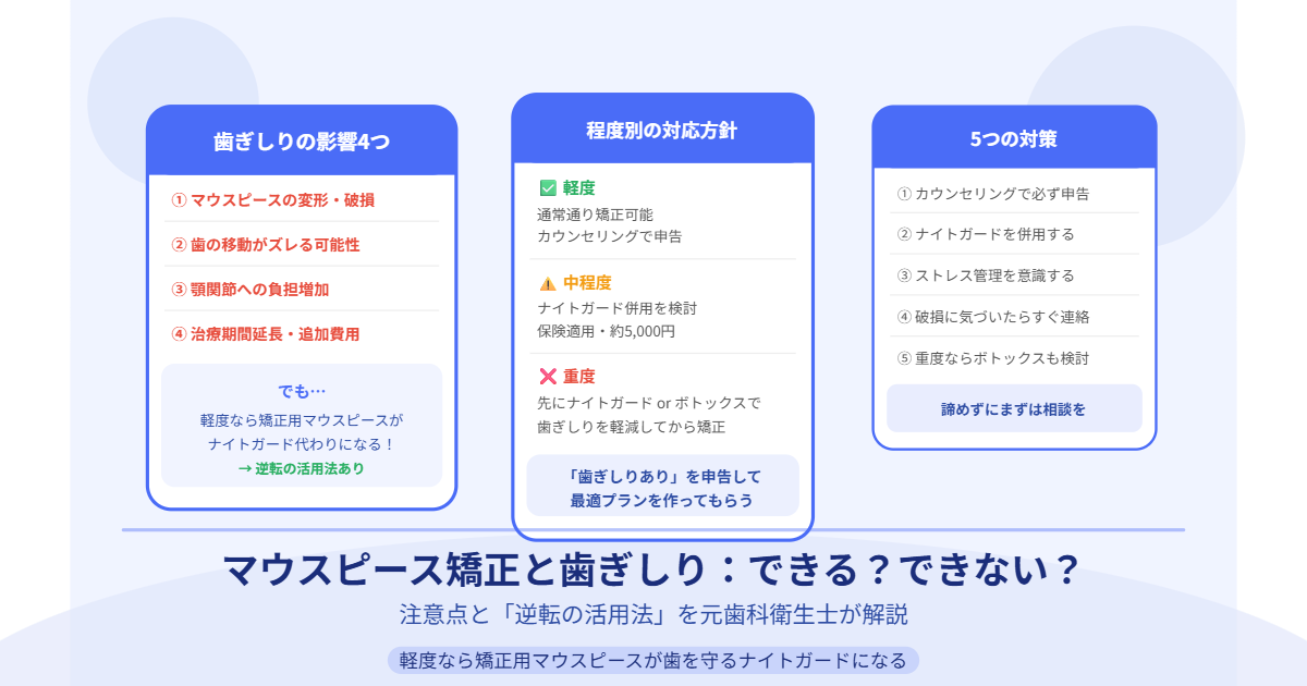 マウスピース矯正と歯ぎしりの関係を解説したアイキャッチ。影響4つ・程度別対応・5つの対策を図解