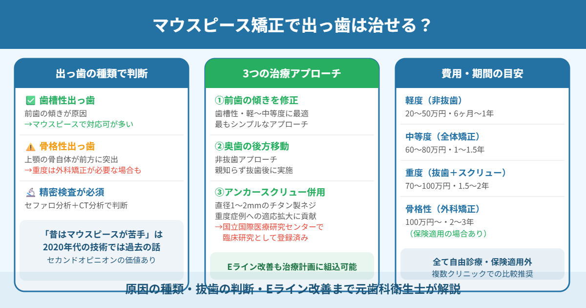 マウスピース矯正で出っ歯を治せるか、歯槽性・骨格性の分類とアンカースクリュー技術・費用期間を解説したアイキャッチ画像