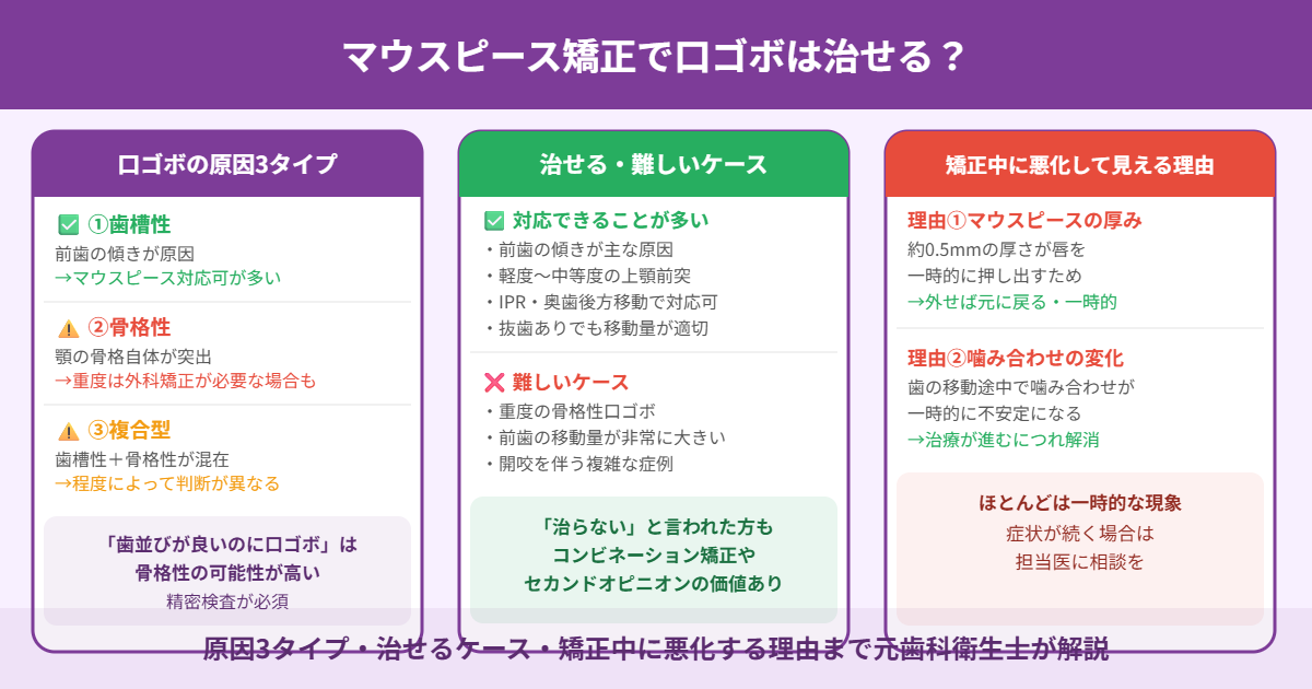 マウスピース矯正で口ゴボを治せるか、原因3タイプと治せるケース・矯正中に悪化する理由を解説したアイキャッチ画像