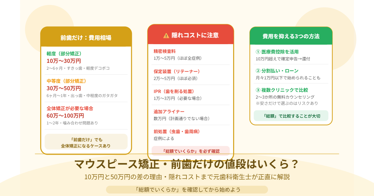 マウスピース矯正で前歯だけの値段を費用相場・隠れコスト・節約方法で解説したアイキャッチ画像
