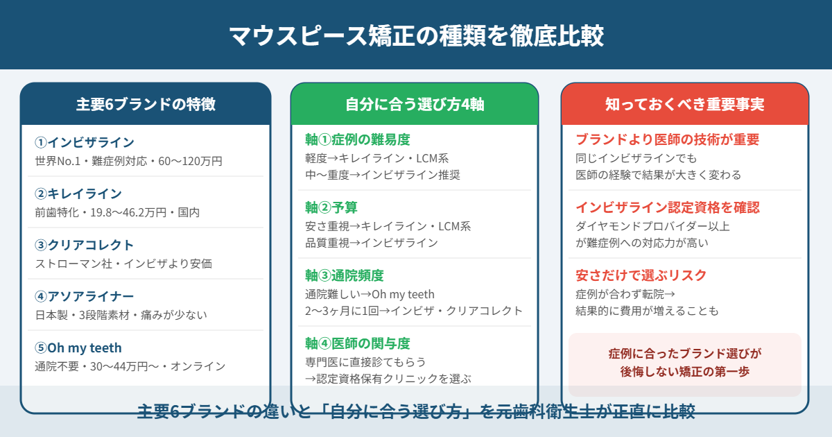 マウスピース矯正の主要6ブランド比較と自分に合う選び方4軸を解説したアイキャッチ画像