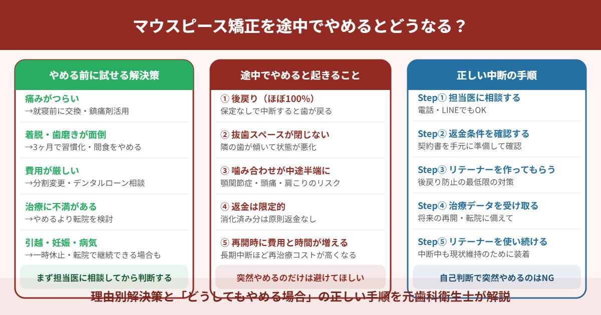 マウスピース矯正を途中でやめると起きること・やめる前の解決策・正しい中断手順を解説したアイキャッチ画像